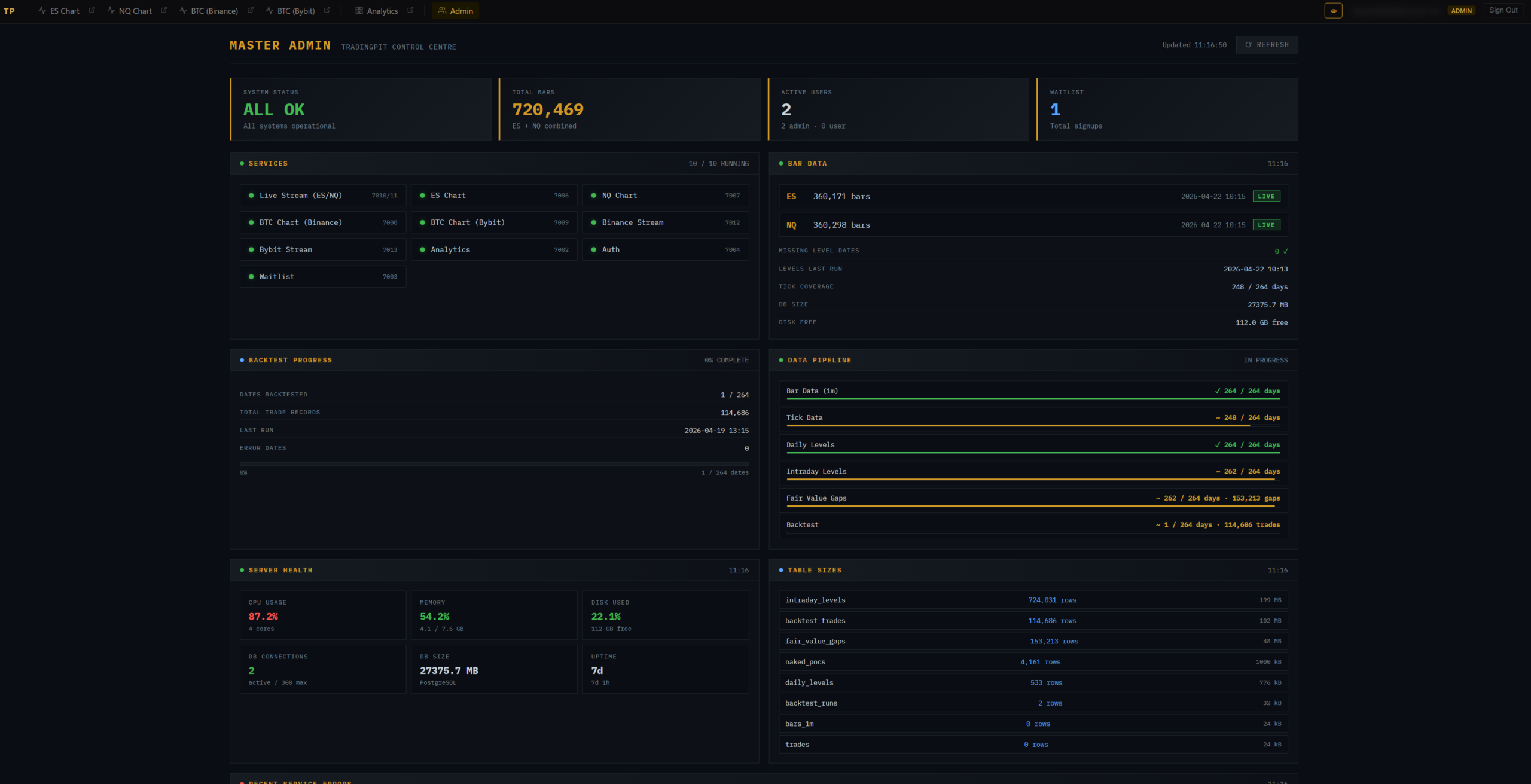 TradingPit Master Admin Dashboard showing system status, services and data pipeline